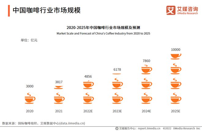 咖啡行业观察咖啡消费全面觉醒增量市场缓亿博电竞慢开启(图2)
