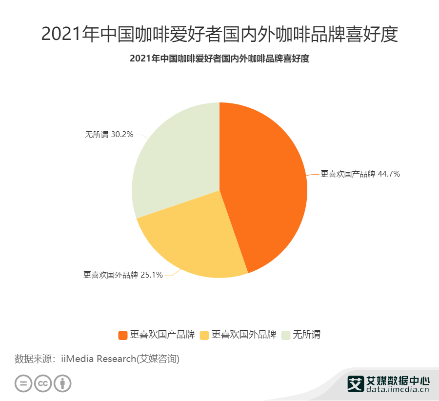 咖啡行业数据分析：2021年中国447%咖啡爱好者最喜欢国产品牌(图1)