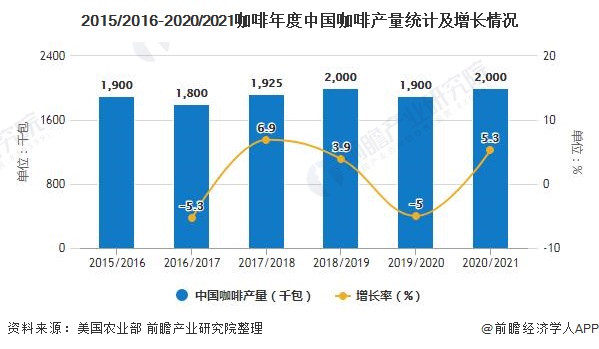 2020年中国咖啡行业市场现状及发展前景分析 21年市场规模或将突破千亿元(图1)