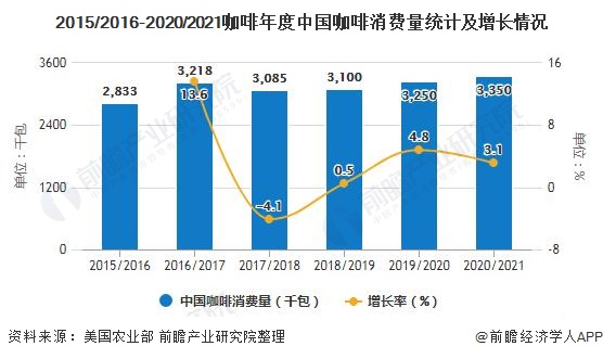 2020年中国咖啡行业市场现状及发展前景分析 21年市场规模或将突破千亿元(图2)