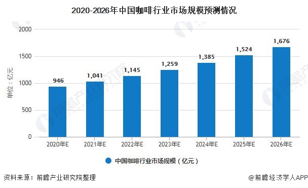 2020年中国咖啡行业市场现状及发展前景分析 21年市场规模或将突破千亿元(图6)