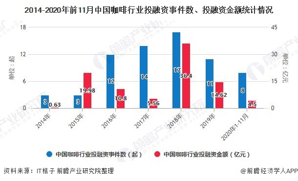 2020年中国咖啡行业市场现状及发展前景分析 21年市场规模或将突破千亿元(图3)