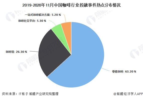 2020年中国咖啡行业市场现状及发展前景分析 21年市场规模或将突破千亿元(图4)