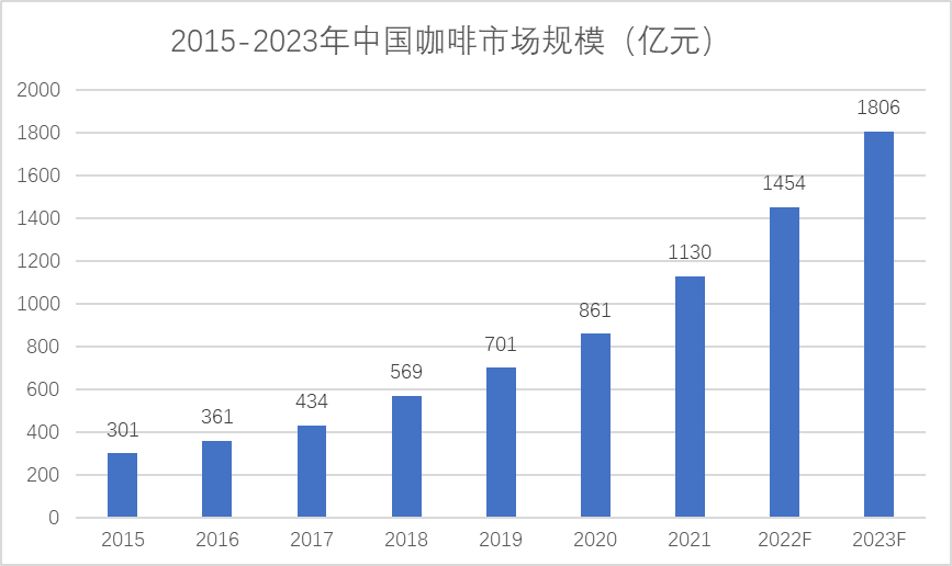 中国咖啡市场拥有广阔发展空间现磨咖亿博体育官网入口app啡市场将不断扩大(图3)