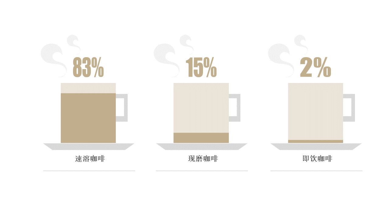 中国咖啡市场拥有广阔发展空间现磨咖亿博体育官网入口app啡市场将不断扩大(图4)