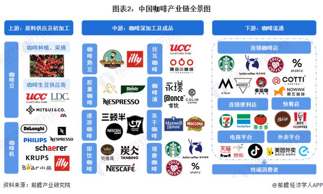 【干货】咖啡行业产业链全景梳理及区域热力地图亿博电竞(图2)